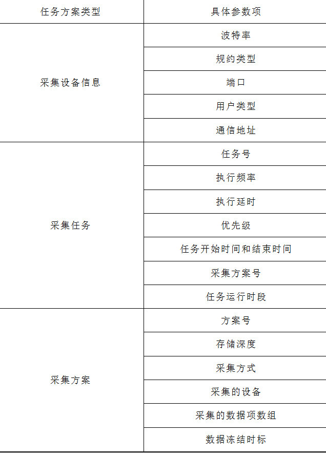 臺區智能終端數據集采APP的設計和實現