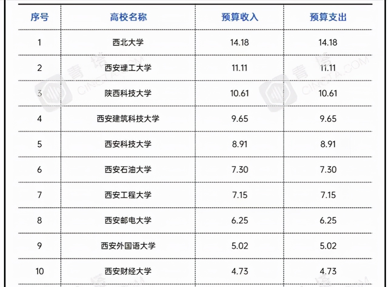 西北理工大学（2021年陕西省地方高校经费排名）