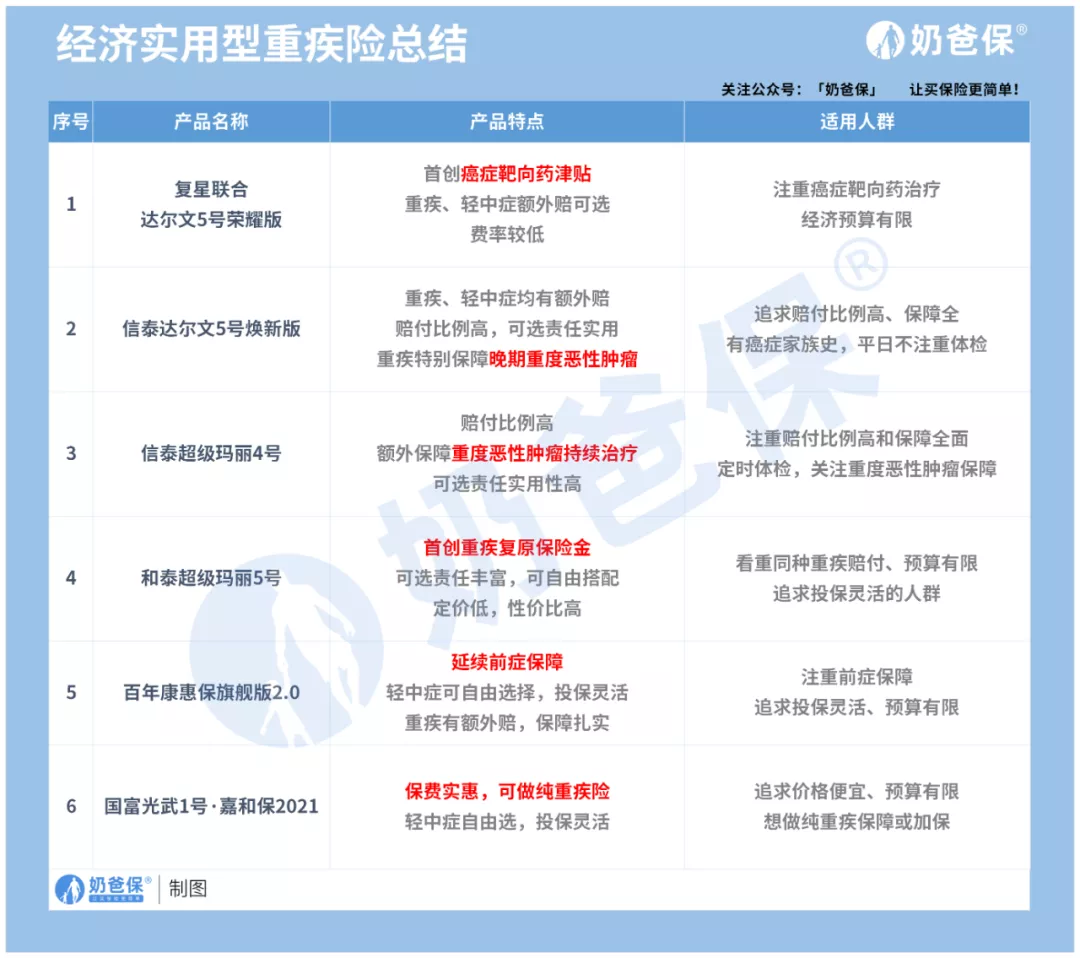 9月重疾险榜单出炉，新增两款低价产品！快来看看