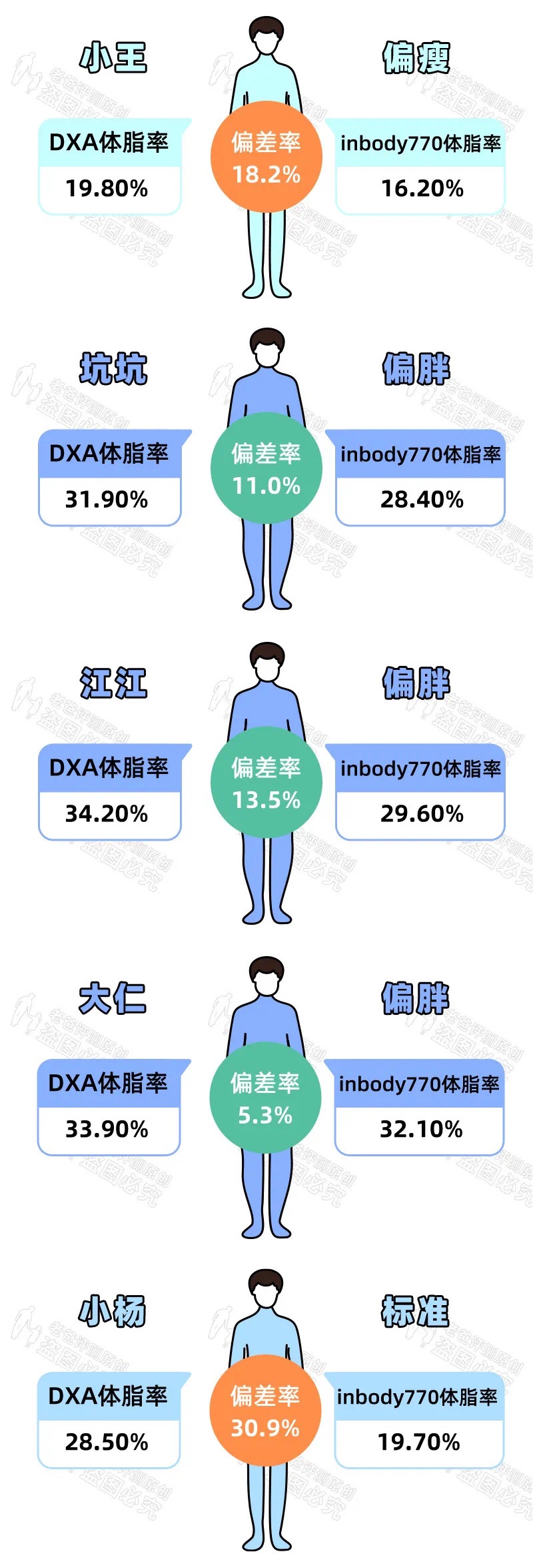 体脂称真的准吗？实测17款热门体脂称，得出了扎心的结论