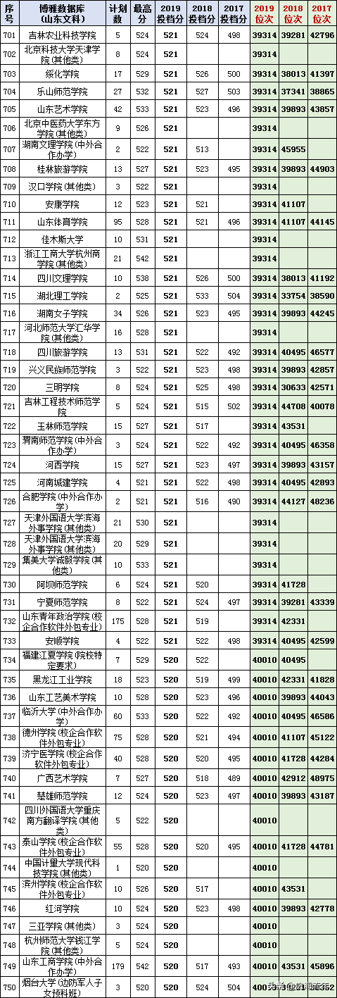 最后两天填志愿！山东17-20年高考录取数据大全，助力学子上名校