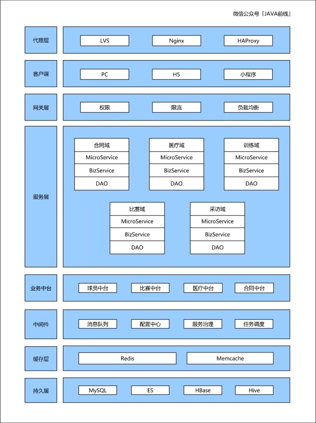 万字长文！多图！结合DDD讲清楚编写技术方案的七大维度