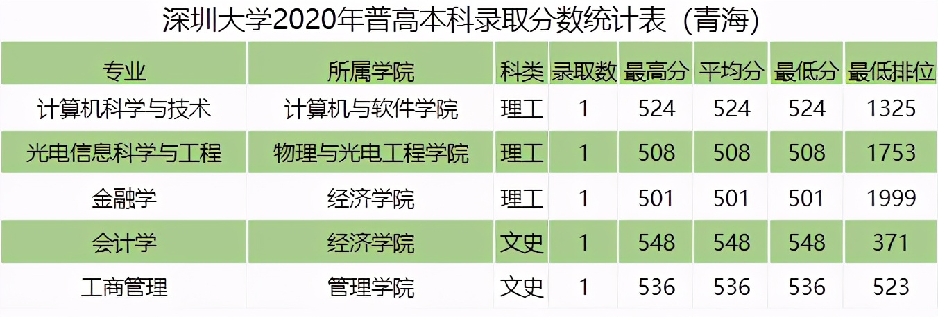 全国｜深圳大学2020在全国各省分专业录取分数及人数！含艺体