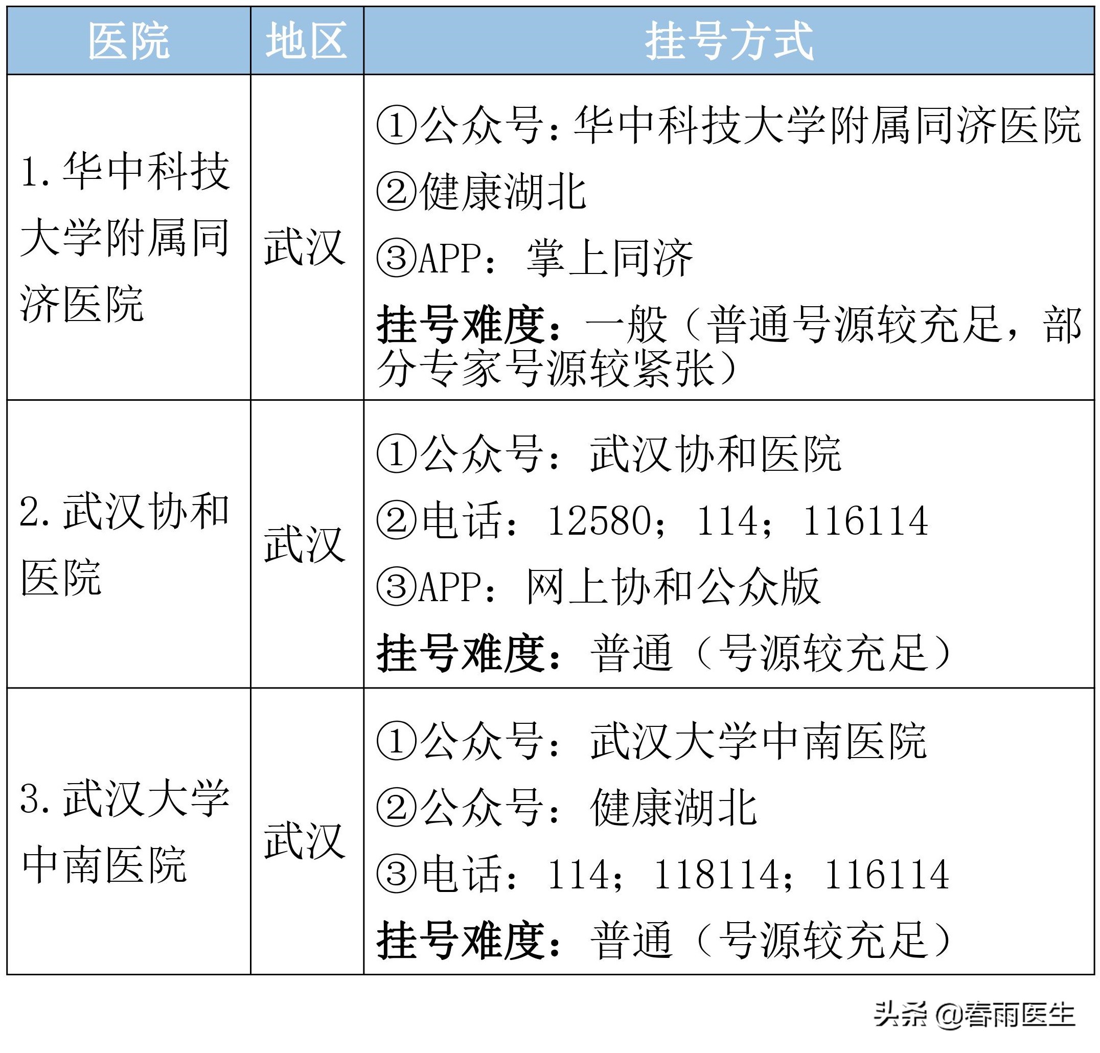 湖北省顶级医院名单，专科排名、挂号方式都在这里了