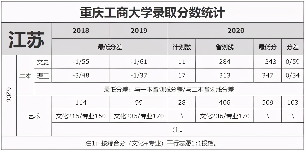 重庆市2021高考分数线公布！重庆工商大学近3年录取分数线看这里