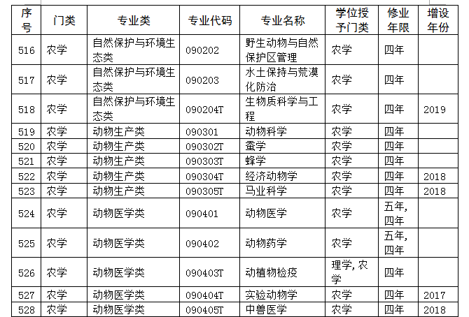 9类37个专业列入目录，新专业来了，新的就业岗位也来了
