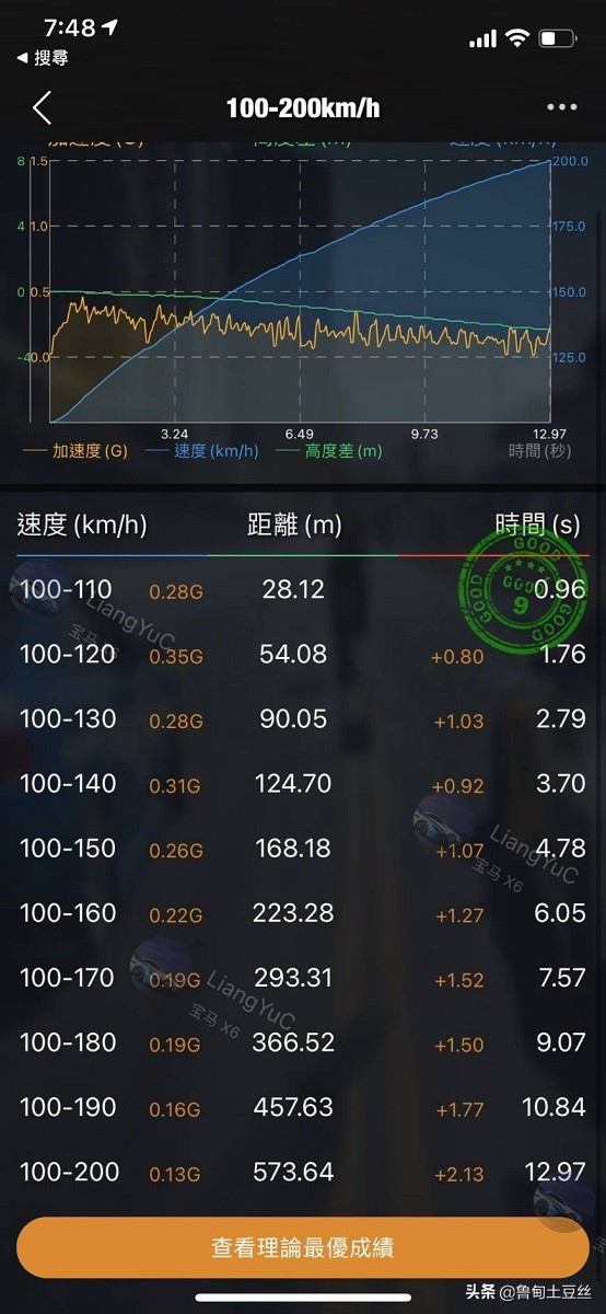 「毂锐驰」0-100km/h：4.55秒完成—二阶改BMW X6 xDrive 40i