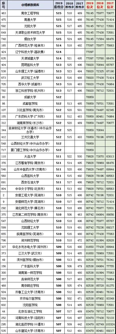 河北理工类二本2017-2019年投档分数与位次，重庆邮电大学第一
