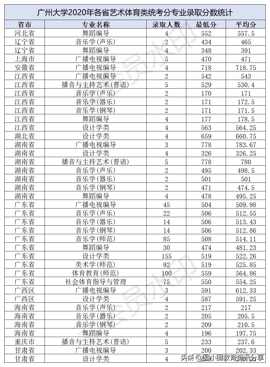 2017广州大学录取结果（2021年高考）
