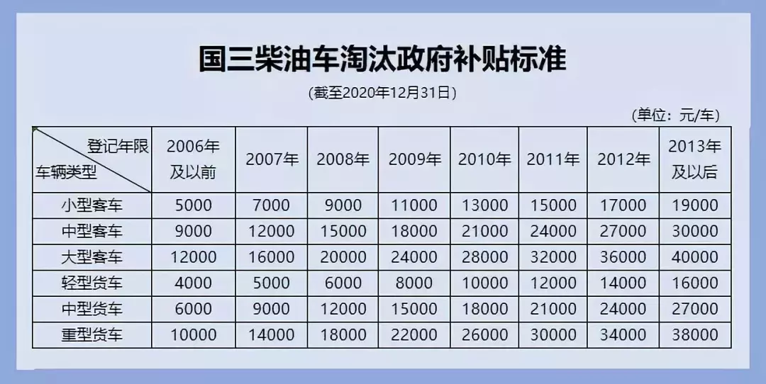 各地国三车，2019年最新报废补贴新标准已出！北京最高达10万元！