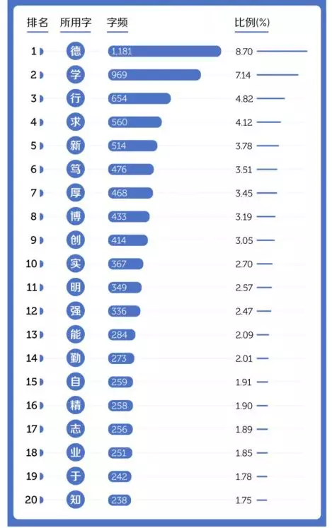 大数据带你看中国大学校训那些事