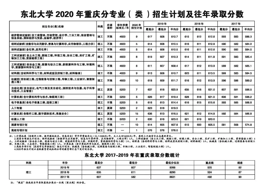 东北大学2020年招生计划、历年分省录取分数线（2017-2019年）