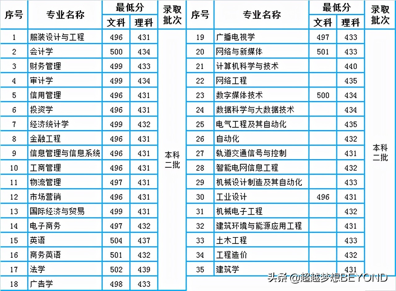 鄭州工商學院分數線2017鄭州經貿學院2021年河南省各專業錄取分數線