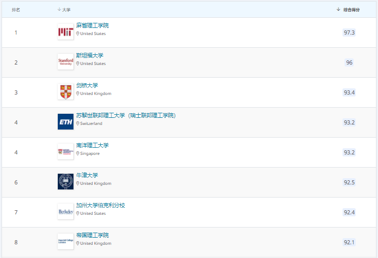 英国毕业起薪最高的专业，竟然是TA