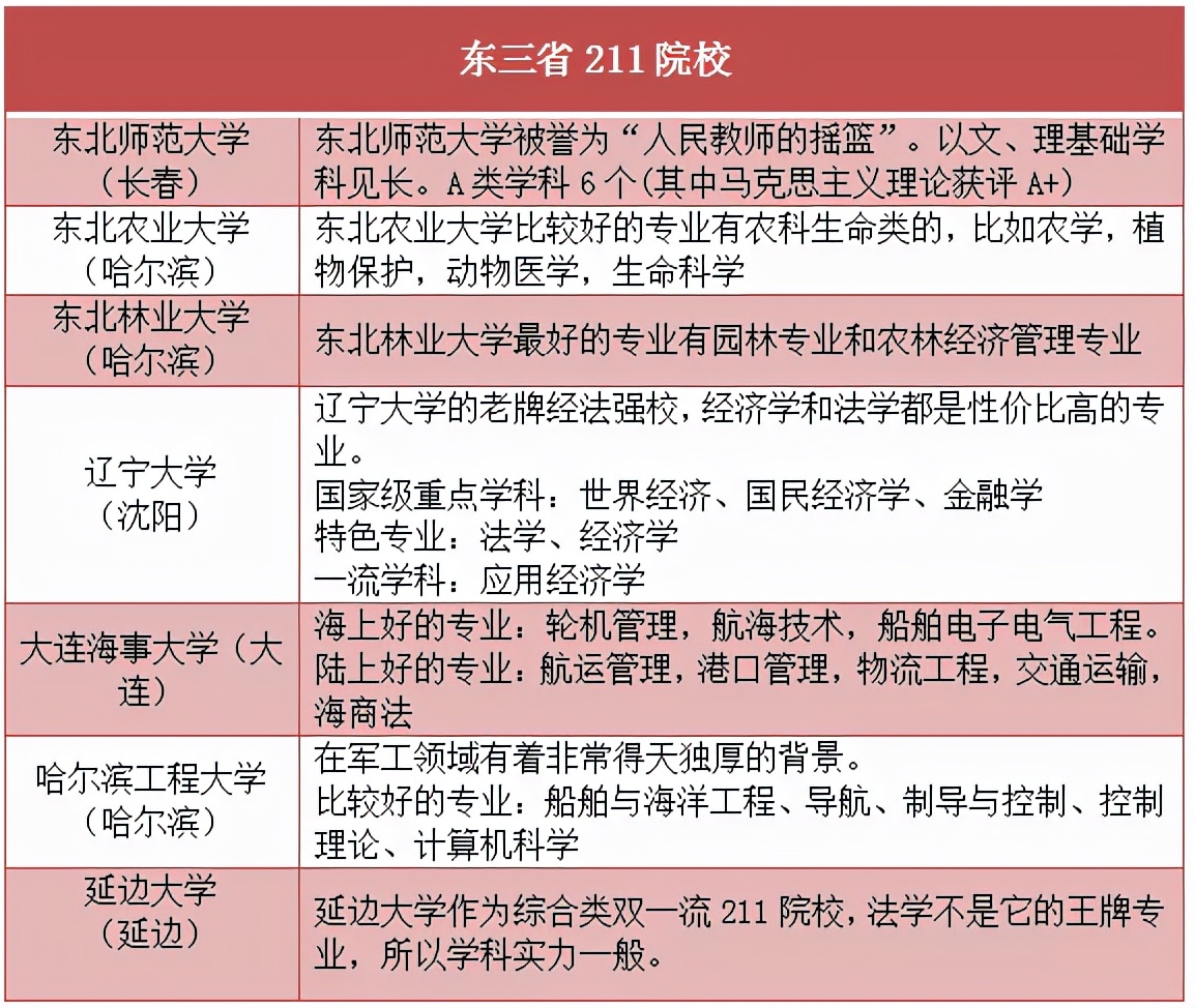 东三省“好考”的院校推荐！985/211院校考研上岸几率都很大