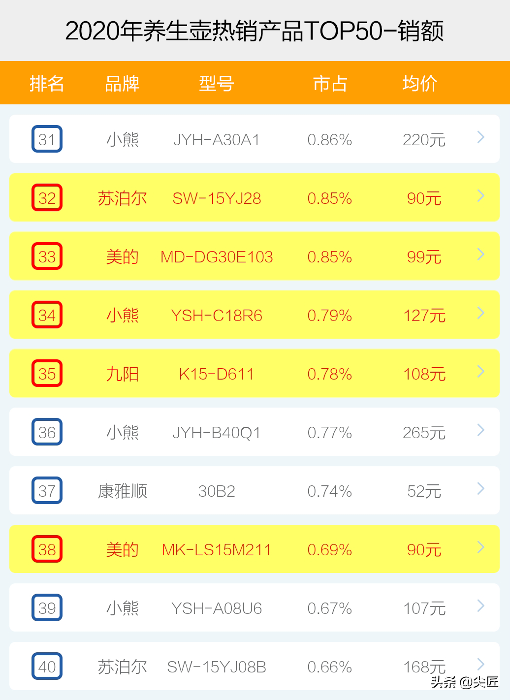 養生壺哪個牌子好？十大品牌爆款產品排行榜透秘！電商大廠數據