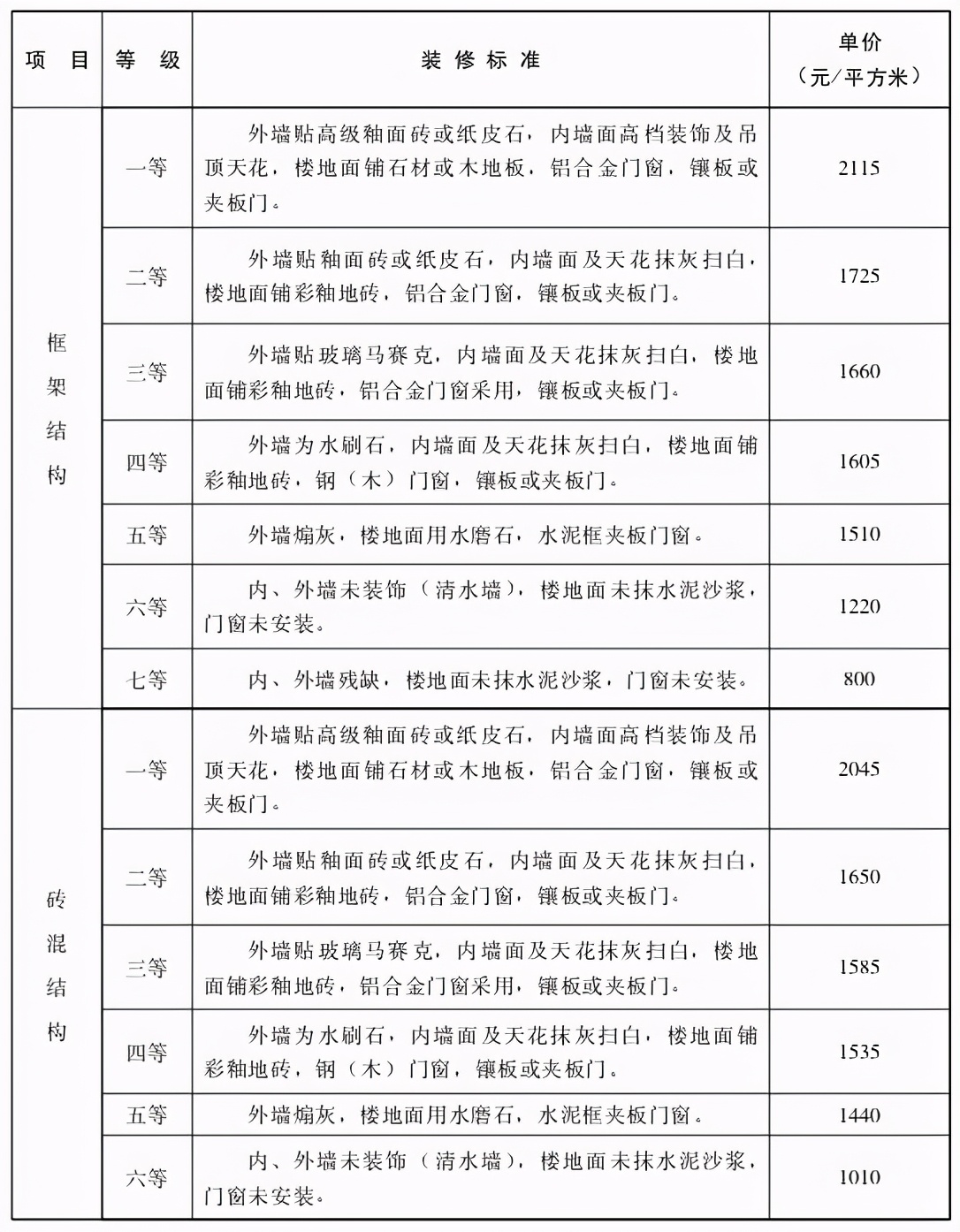 农村房屋拆迁每平米补偿多少钱？参考价值来了