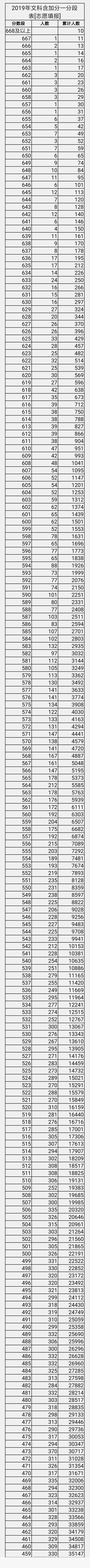 权威发布丨重庆2019高考“一分一段表”出炉