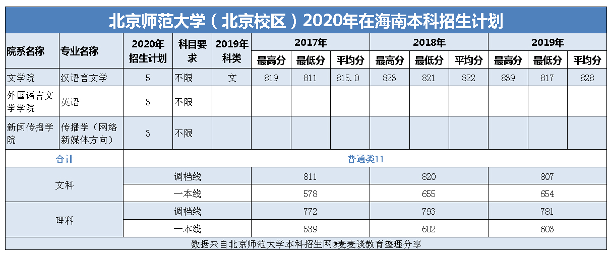 985|北京师范大学2020在全国近三年分专业录取分数+计划