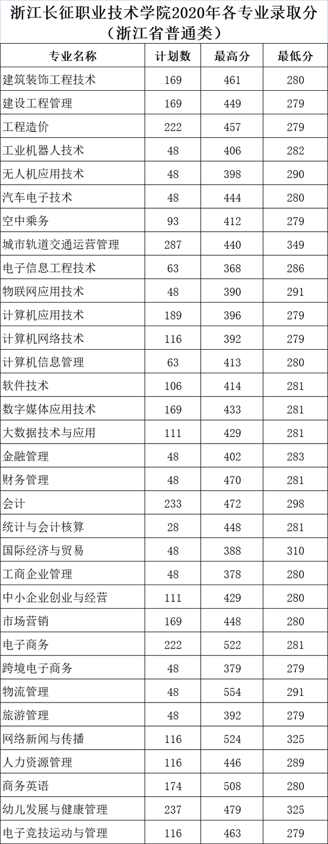 浙江二段生：2020年41所省内高职院校分专业录取分数线来了