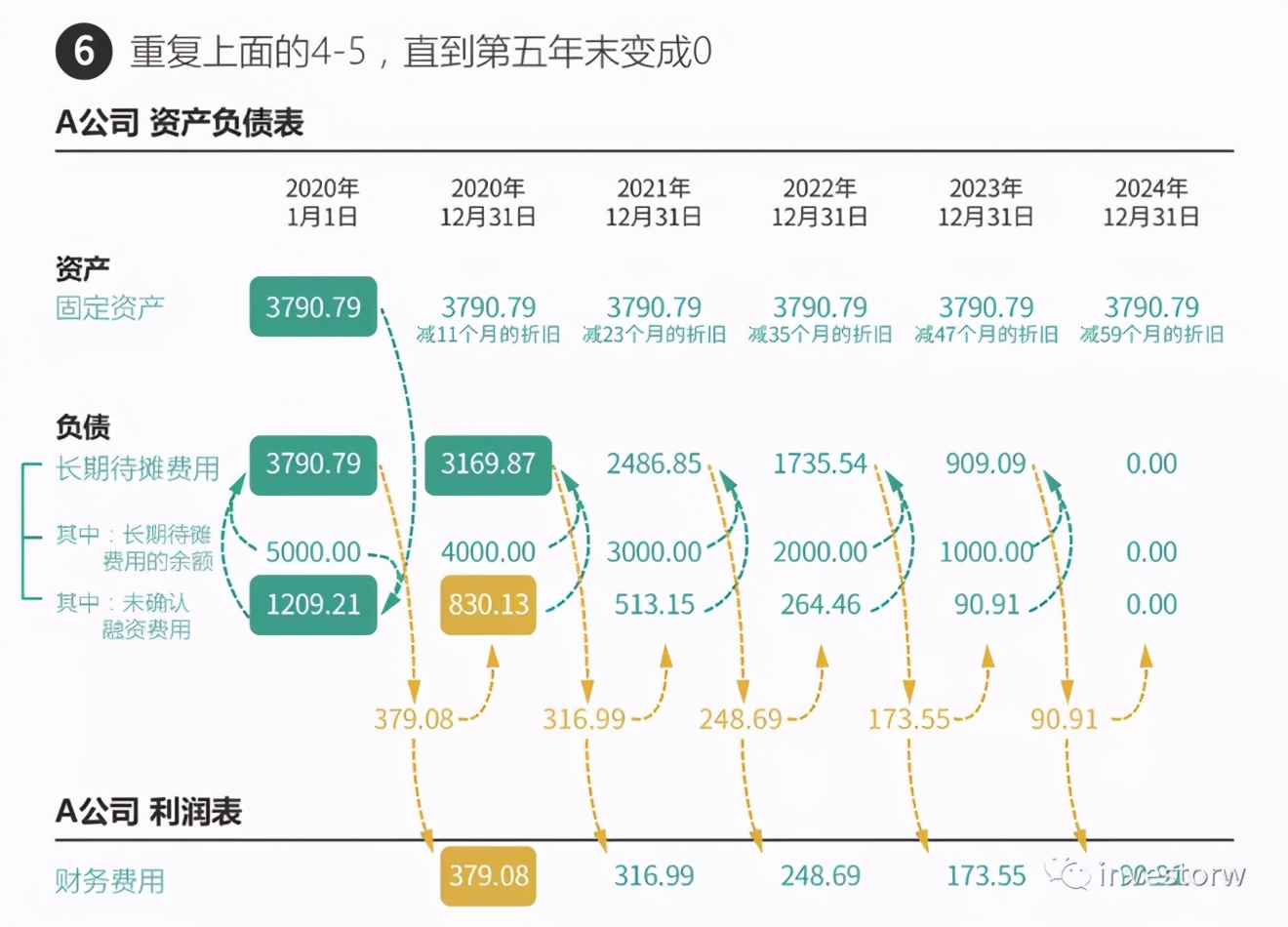 会计准则（01）——固定资产及无形资产