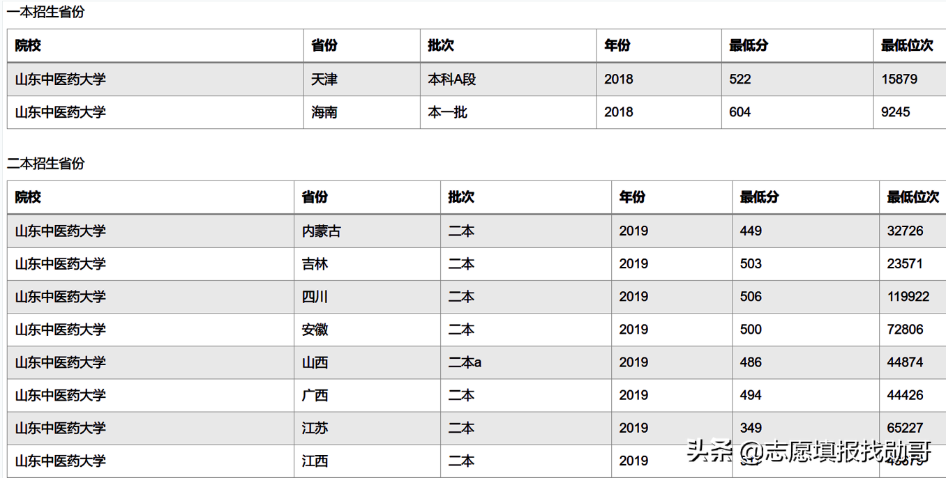一本压线生，最值得报的6所二本大学，专业实力强！录上比一本牛
