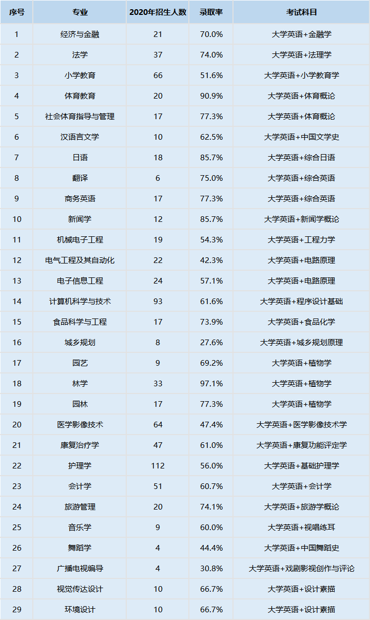 湖北民族大学专升本录取率是多少？2021年好考吗？