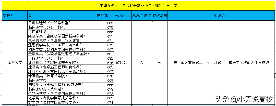 2021年 重庆理科一本投档线发布，武大获得中九第一，厦大守门