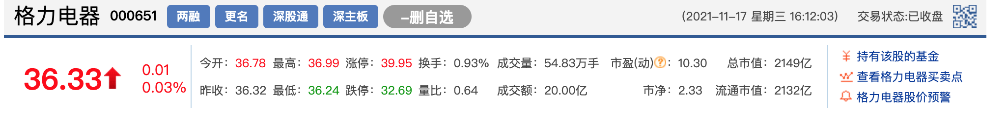 30亿入主盾安环境，股价却仅涨1分钱，格力电器股价何时能回春？