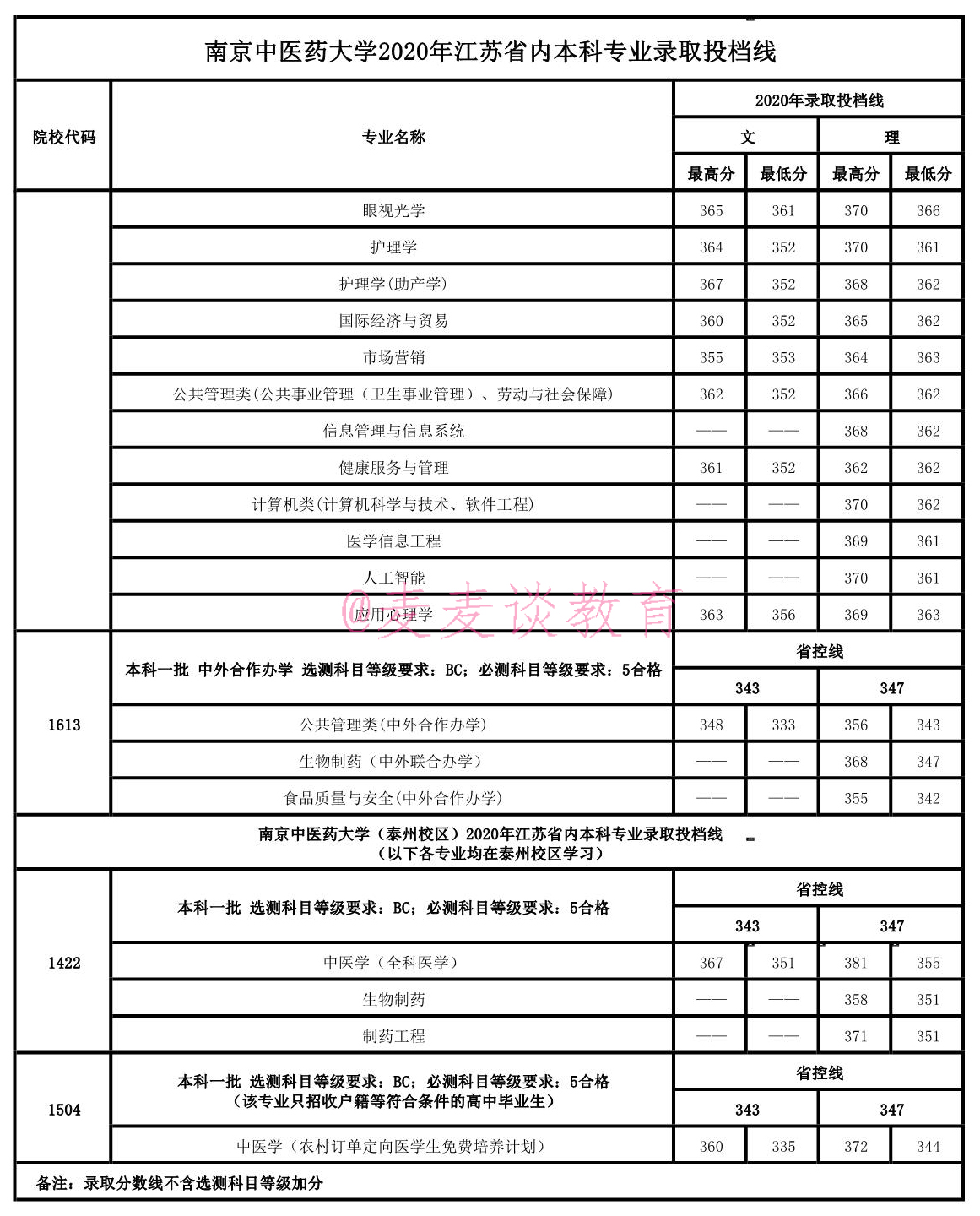 南京中医药大学2018-2020在全国各省分数+省内各专业分