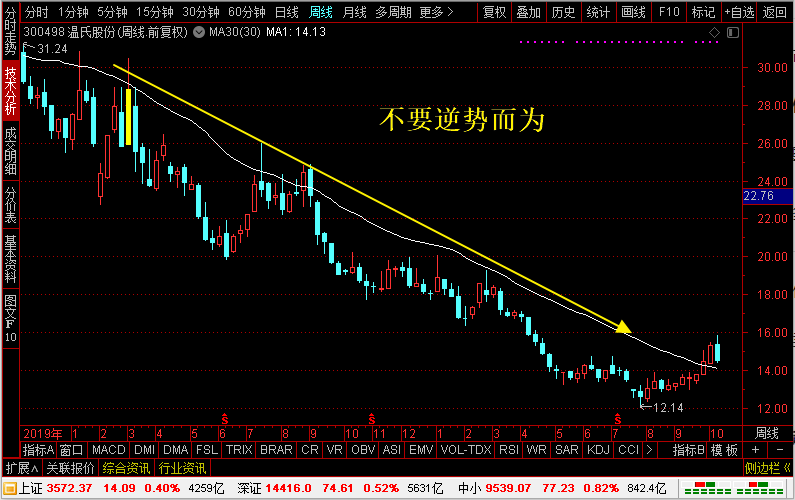 新手准备10万资金进入A股炒股，做好这3件事，让你的绩效直线提升