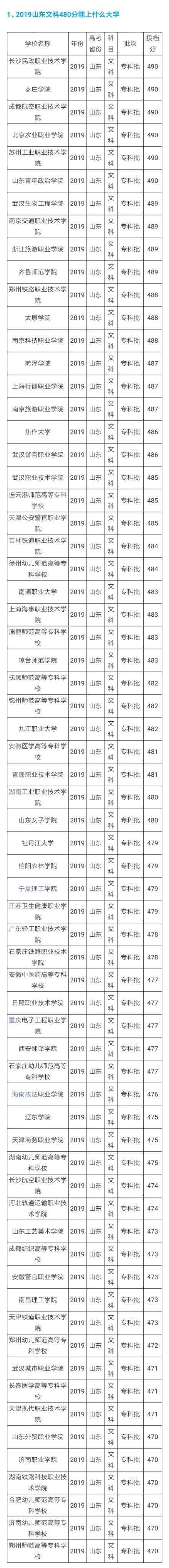 （2018-2019）480分山东文科能上的大学（考生+家长）收藏版