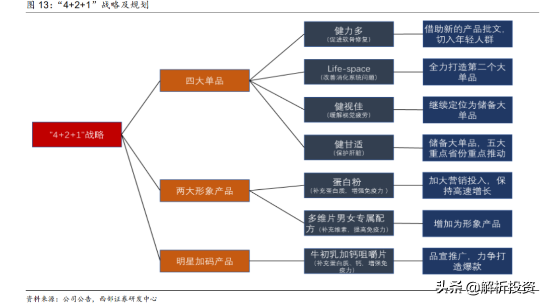 人口老龄化加剧，保健品龙头再起航