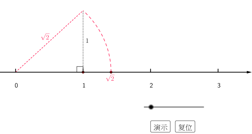 一图看懂怎么在数轴上画出表示根号n的点——GeoGebra制作教程