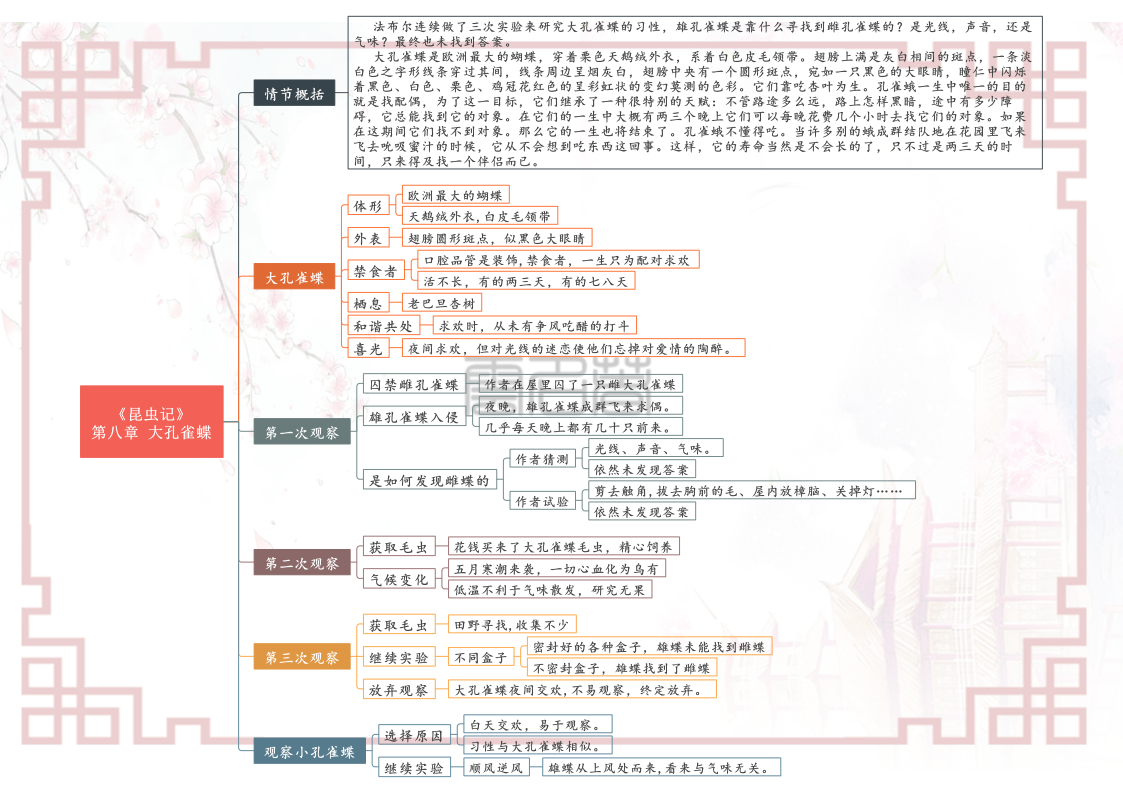 八年级上册语文名著阅读《昆虫记》各章节思维导图（重点知识）