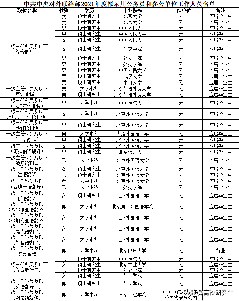对外联络部招37人，八成名校生，北外登顶，这所“双非”表现亮眼