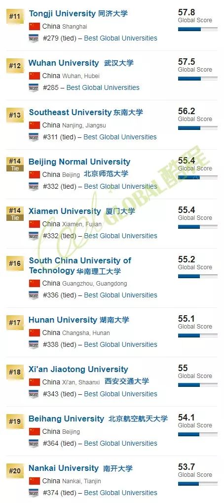 2020年USNews世界大学排名（含综合、亚洲、中国、澳洲、英国、美国等分类排名）