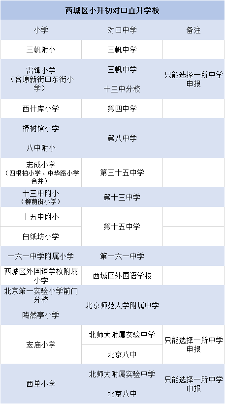 2020年北京各区：一贯制学校、对口直升、学校排名大盘点！全了
