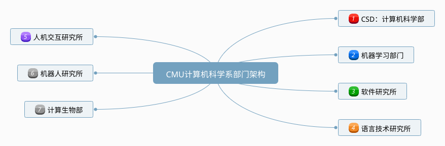 校训就是搬砖、全民CS，这所学校计算机顶尖是有原因的