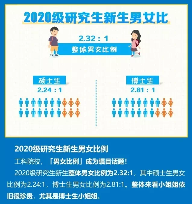 12所大学研究生男女比例：西工大最高，南科大其次，复旦最均衡