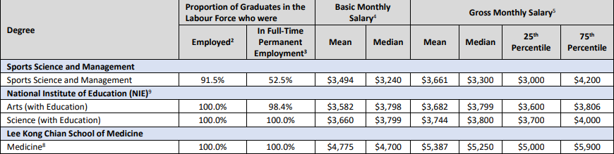 南洋理工大学毕业生就业率及薪资调查报告