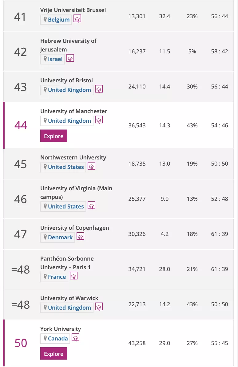 THE发布2022世界法学学科排名，仅三所大陆高校上榜？