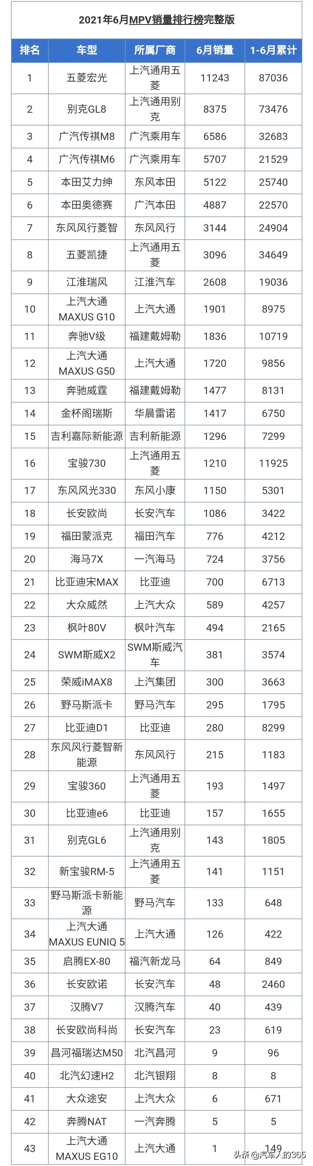 2021年6月份汽车销量排行榜完整版发布（轿车/SUV/MPV）