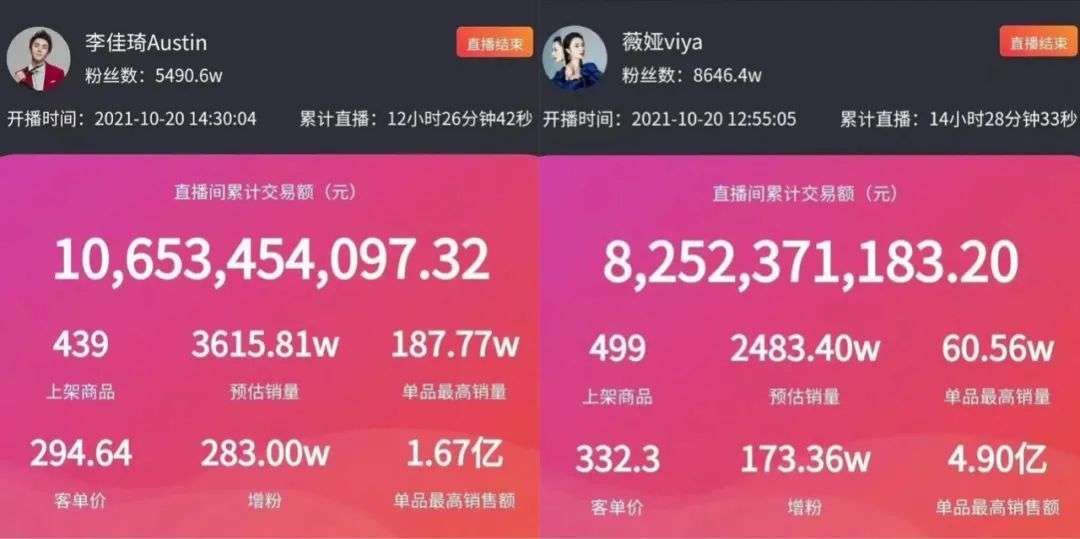 2.5亿人观看，李佳琦一夜卖出107亿元