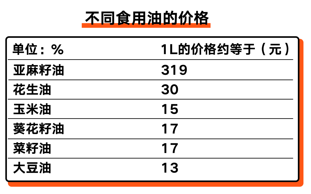 吸收率低且价格高，亚麻籽油不推荐丨野兽食研室