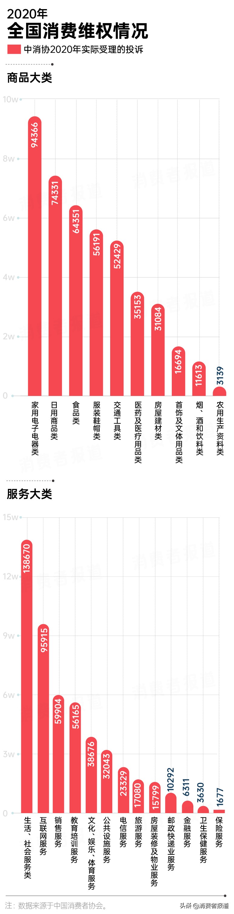 2020年消费投诉数据报告：苹果跌下“神坛”；首尔甜城再度登榜