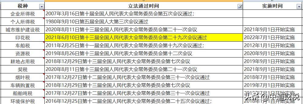 定了！印花税立法！最新税率表来了