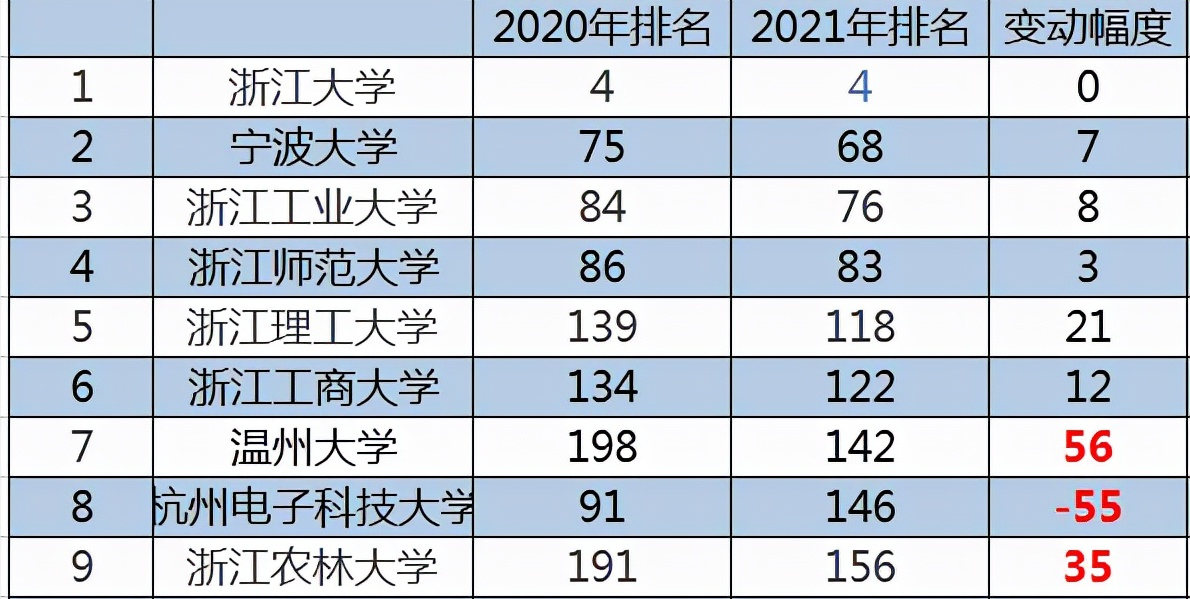 浙江省高校2021排名：杭电暴跌，温大、浙农猛涨