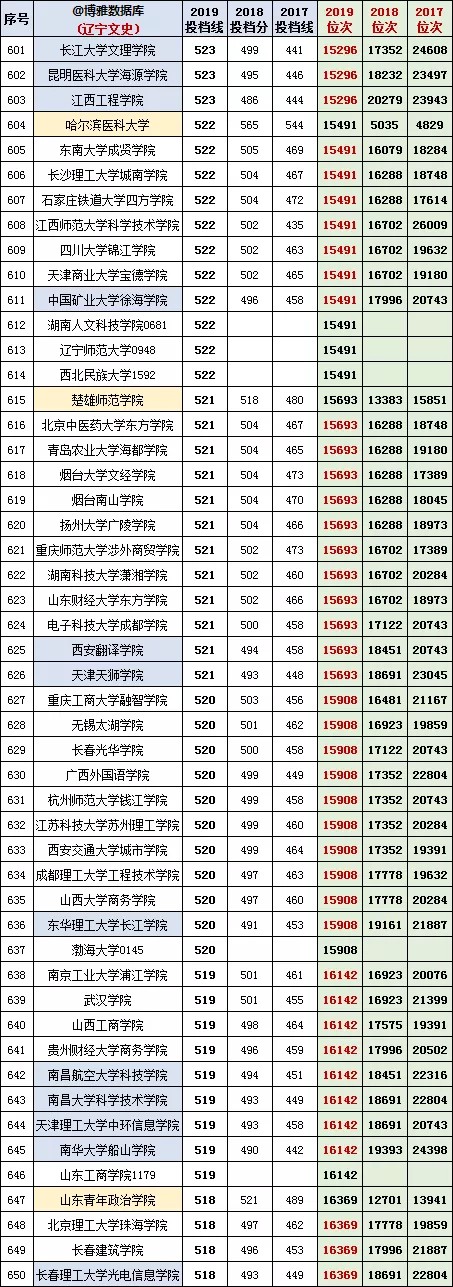 辽宁高考2017-2019【文科】投档分、位次/一分一段表/对照表