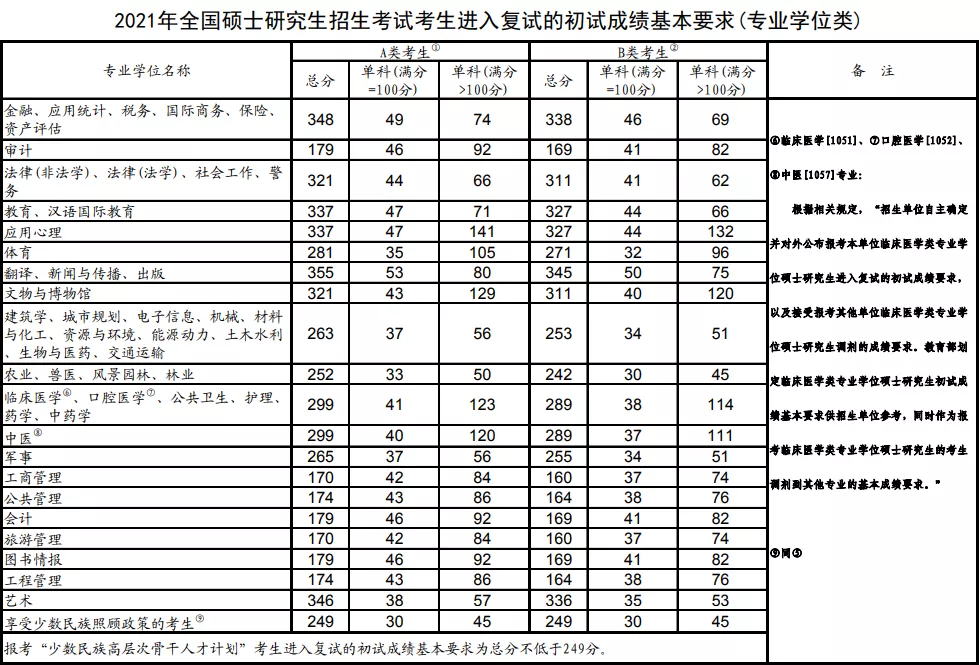 超全 | 盘点华北地区26所医学院校，谁家的复试线最低？